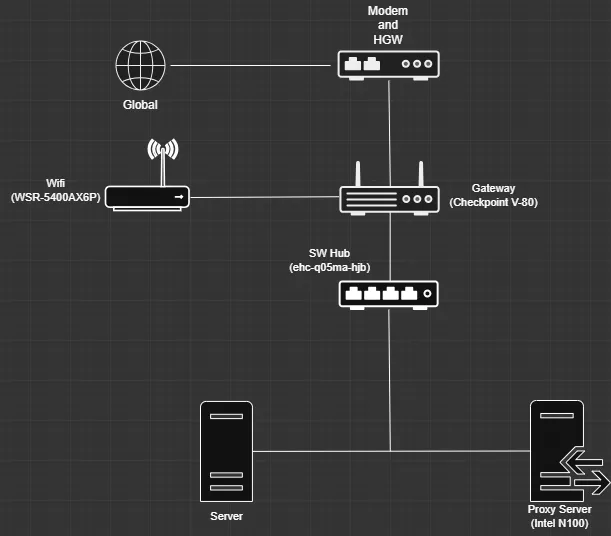 がんばってつくった Local Network