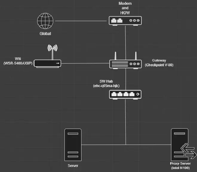 Local Network